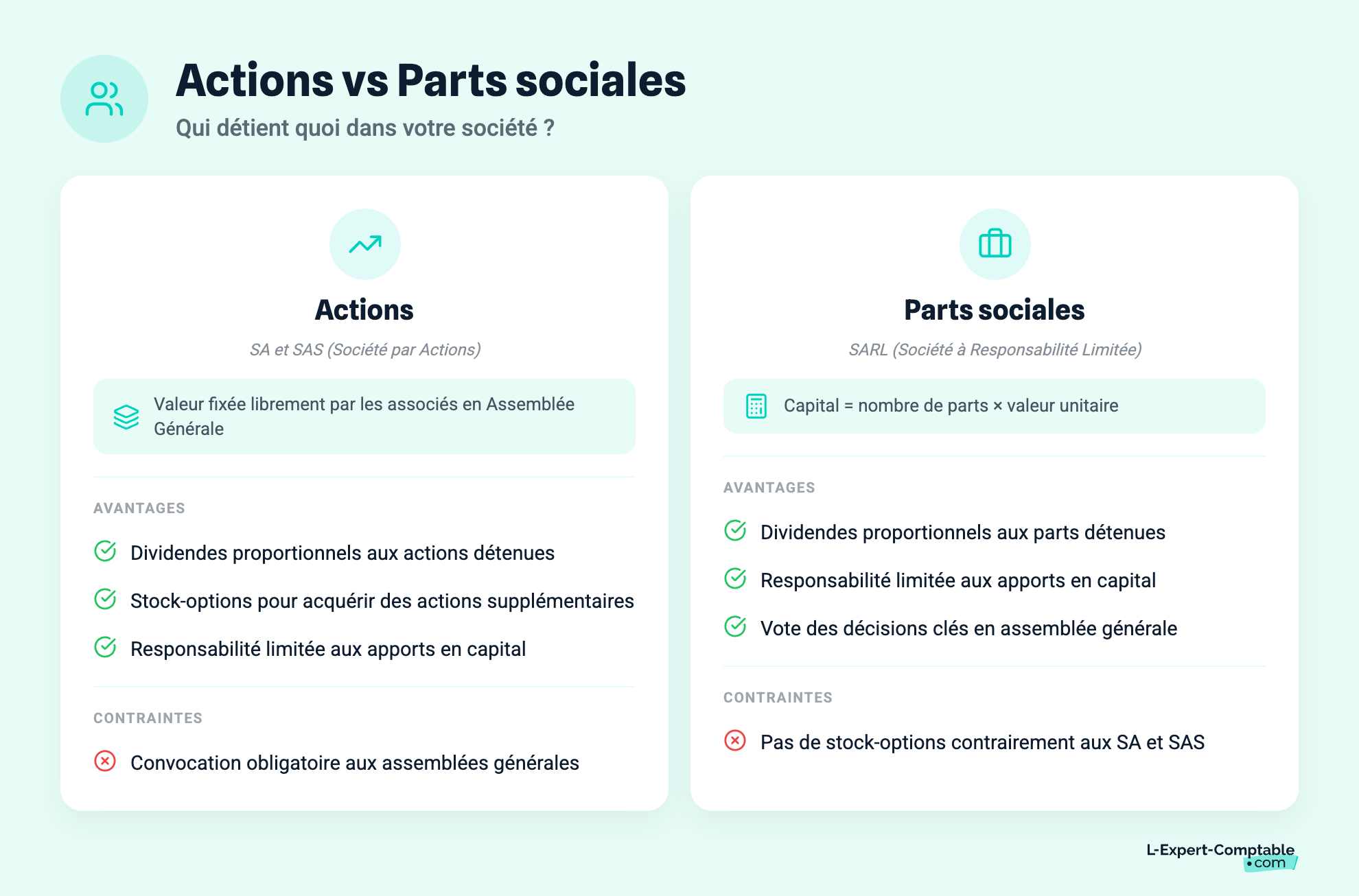 Actions vs Parts sociales